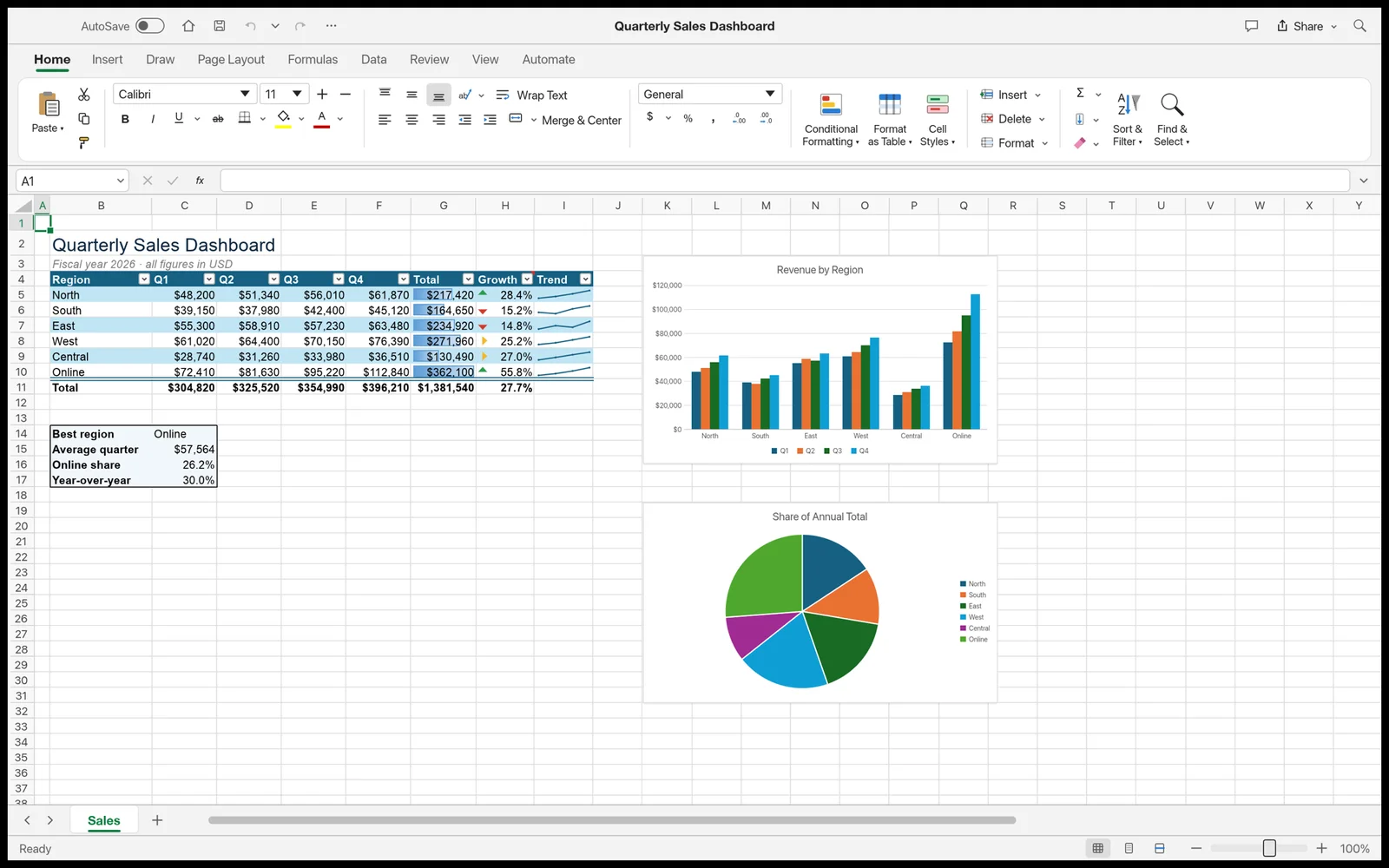 A quarterly sales dashboard with a table, sparklines and charts